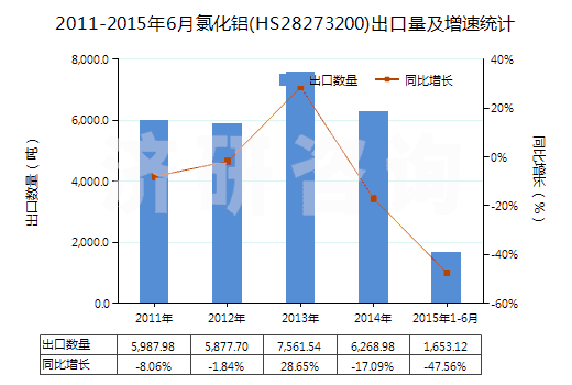 2011-2015年6月氯化鋁(HS28273200)出口量及增速統(tǒng)計(jì)